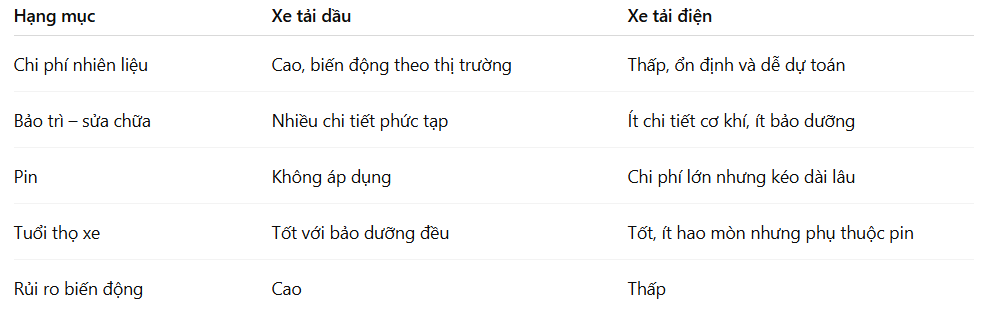 So sánh chi phí tổng sở hữu (TCO) giữa xe điện và xe dầu